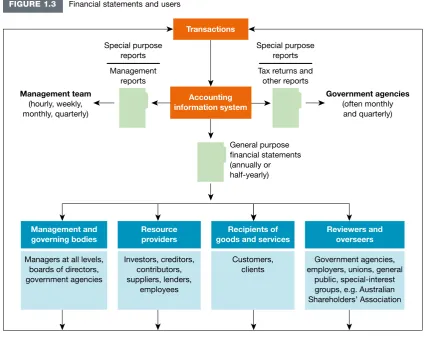 FIGURE 1.3Financial statements and users