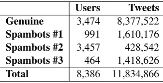 Table 1: Varol 2017 dataset.