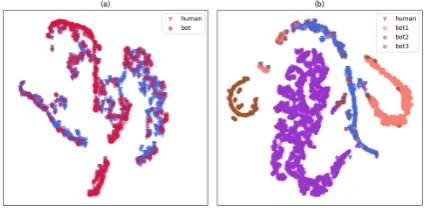 Figure 2: t-SNE representation: (a) Varol dataset and(b) Cresci dataset.