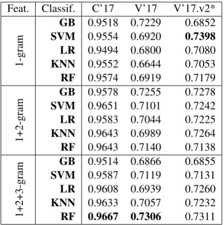 Table 3:10-fold validation on datasets, F1 measureshown. *V’17.v2 results are using entire Varol datasetas test for Cresci trained classiﬁers.(C’17 - Crescidataset, V’17 - varol dataset)