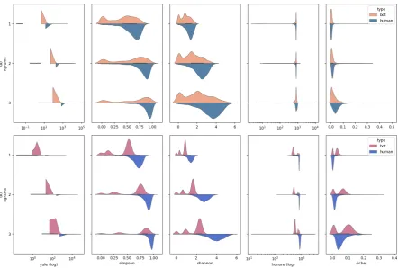 Figure 3: Diversity measures distributions for Varol (a) (top row) and Cresci (b) (bottom row) datasets.