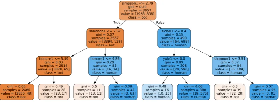 Figure 4: Example decision tree estimator from Random Forest classiﬁer. Cresci dataset.