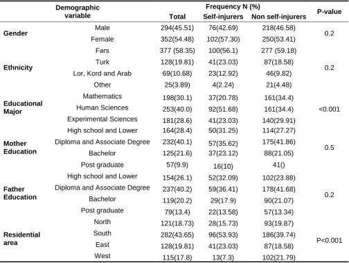 Table 1. Demographic Features of Participants and Prevalence of Self-Injury According to Demographic  Variables among Adolescents  