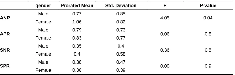 Table 4. Gender Differences in Functions of NSSI among Adolescents  