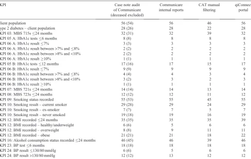 Table 2.National key performance indicator (nKPI) totals for Site B comparing the case note audit (totals excluding deceased patients in parentheses),the Communicare nKPI internal reports, manual ﬁltering in the Clinical Audit Tool (CAT; Pen Computer Systems) and the Improvement FoundationqiConnect portal