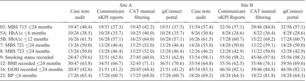 Table 3.Site A and B comparisons of national key performance indicator (nKPI) proportions with the inclusion and exclusion of deceased andpast patients