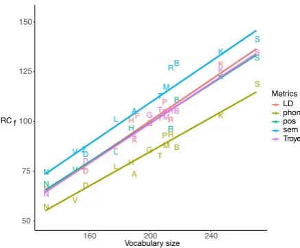 Figure 1: Median RCf for each letter and method f asa function of vocabulary size. Different f are indicatedby color
