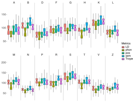 Figure 2: Comparison of RCf values for distance metrics f and letter categories. Each boxplot represents oneletter category and contains results from the ﬁve distance metrics deﬁned in Section 3.1