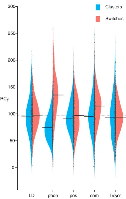 Figure 3Sem had the highest average cluster rank cost.ric by the distribution of average rank cost withina cluster and the average rank cost of switches.Phonclusters where as all other metrics were relativelyequal, with uses beanplots to compare each met- had a much lower average rank cost within Troyer having slightly lower than LD.For each metric, a paired-samples t-test was