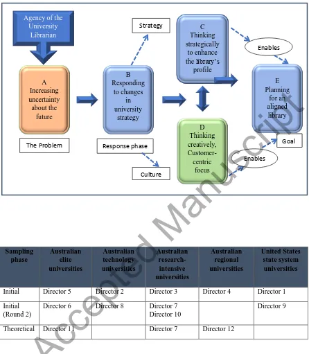 Figure 1. The Integrated Theory of Academic Library Strategic Alignment 