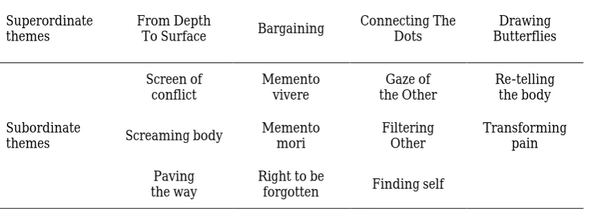 Table 1 Super-ordinate themes and corresponding sub-themes 