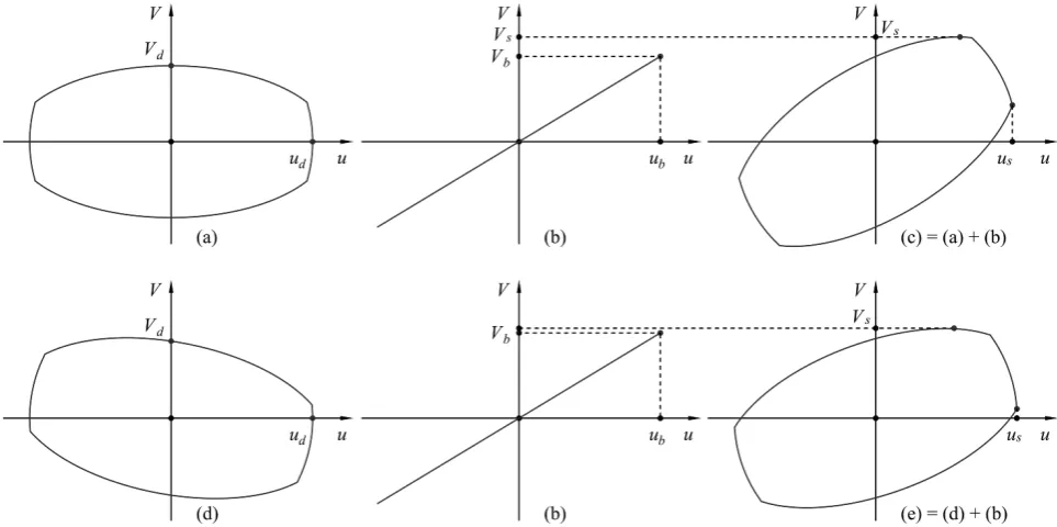 Figure 7: Hysteresis loops of (a) passive damper, (b) isolator, (d) PNS damper, (c, e) damper plus isolator 