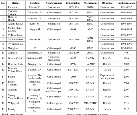 Table 1: Summary of active, semi-active, and hybrid control techniques implemented in bridges during construction, permanently as part of the original design, as a retrofit strategy, and for research purposes 