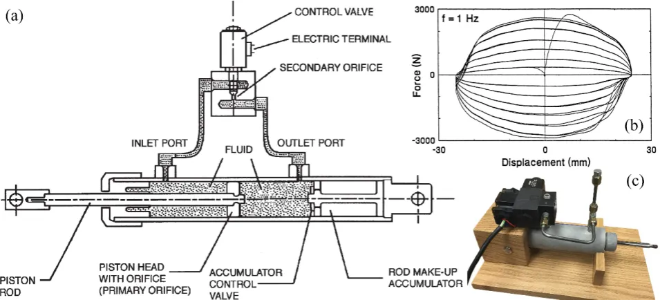 Figure 1: Variable orifice damper: (a) schematic, (b) typical force displacement response under sinusoidal excitation of 1.0 Hz 12, (c) device [courtesy of M