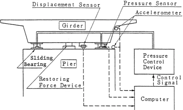 Figure 2: Semi-active instantaneous variable stiffness device22: (a) schematic, (b) typical force displacement response under harmonic excitation of 2.0 Hz 
