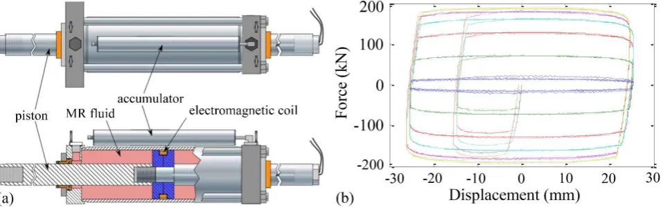 Figure 4: MR damper34: (a) schematic, (b) typical force displacement response under sinusoidal excitation with input frequency of 0.5 Hz and six voltage levels 0~2.5 V 