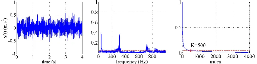 Figure 1: Typical noisy acceleration response signal with SNR=10dB; (left panel): time history; (middle panel): normalized single-sided Fourier spectrum magnitude; (right panel): Normalized magnitude Fourier coefficients in descending order