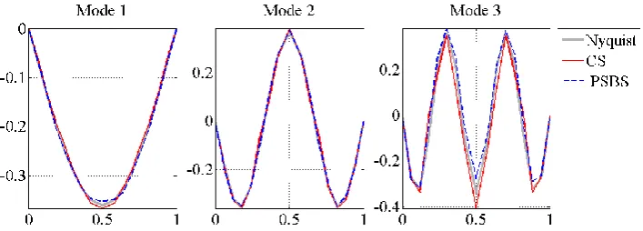 Figure 2: Mode shape estimation for CR=31%, SNR=10dB and target reconstruction sparsity KT=290 in the CS-based approach