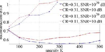 Figure 4: MAC versus reconstruction sparsity level  KT, obtained from the two considered approaches, PSBS-based and CS-based FDD, for CR= 31% and SNR={1020,10}dB