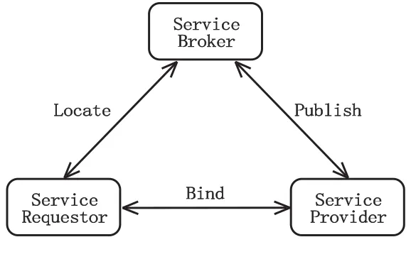Fig. 2.1: Model of SOA 