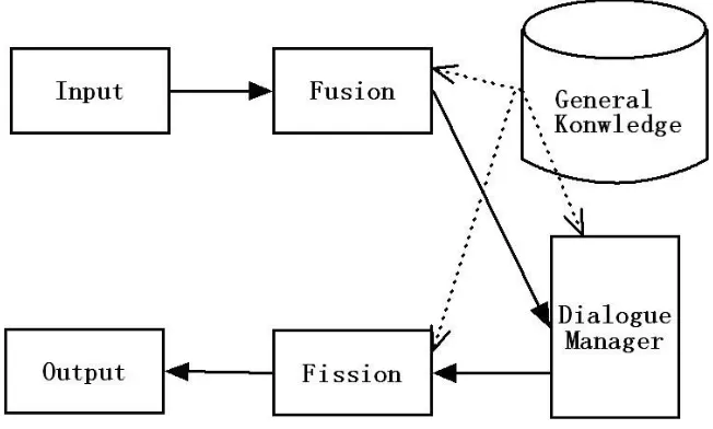 Fig. 3.1: Structure of dialogue system 