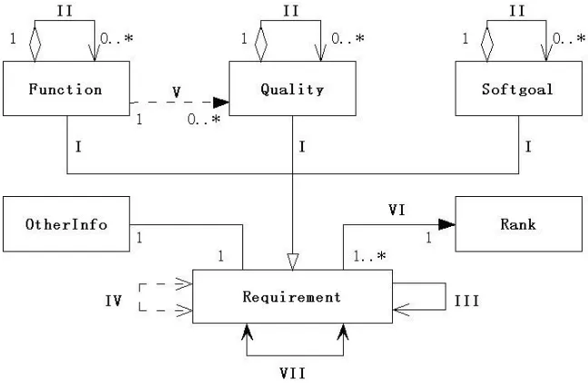 Fig. 4.1: The proposed ontology-based requirement model 