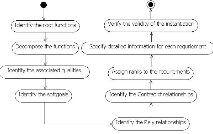 Fig. 4.4: Procedure of instantiating the ontology model 