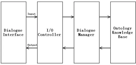 Fig. 5.1: Structure of the proposed dialogue system 