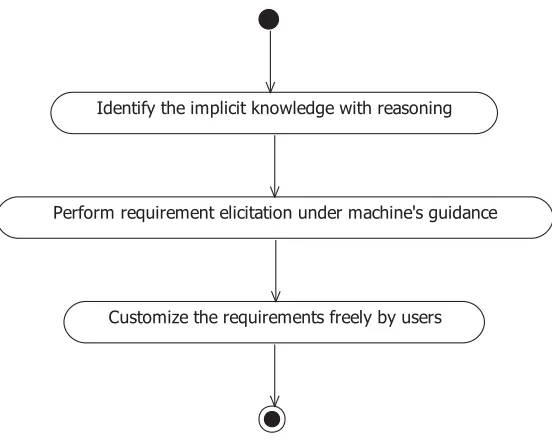 Fig. 5.2: Process of interactive requirement elicitation 