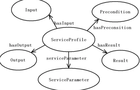 Fig. 5.4: Selected classes and properties in OWL-S functionality description 