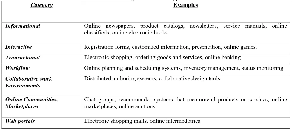 Table 1: Classification of Web- based applications characteristics Characteristics 