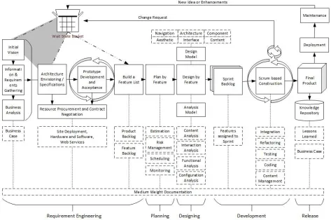 Figure 1: A lifecycle model for Web-based application development 