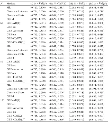 ×Table 3.2.NGaussian-Autocorr, Gaussian-Unstr and GEE methods: data generated from average estimated variance for βˆ 0 and βˆ 1 by ML,()()