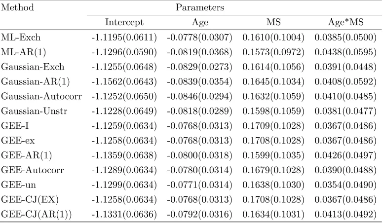 Table 3.3.Results of the regression analysis of the wheezing status data;estimates of β 0 β, 1 β, 2 and β 3 of the model (3.4.1) with standard errors inparenthesis using maximum likelihood method based on the MP model, fourGaussian estimation methods and six GEE procedures; with probit link.