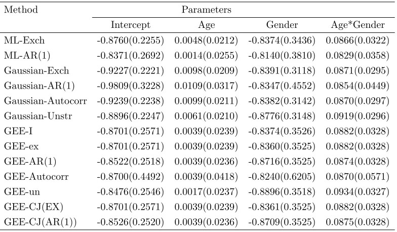 Table 3.4.Results of the regression analysis of the complete MluscatinieStudy data; estimates oferrors in parenthesis using four Gaussian estimation methods and six GEE β 0 β, 1 β, 2 and β 3 of the model (3.4.2) with standardprocedures; with probit link.