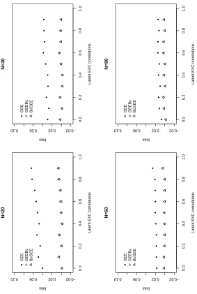 Figure 4.1. Biases of ˆ∗ββ1, ˜1 and β1 with latent exchangeable correla-