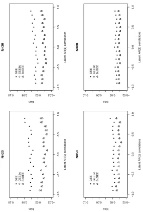 Figure 4.2. Biases of ˆ∗ββ1, ˜1 and β1 with latent AR(1) correlations in