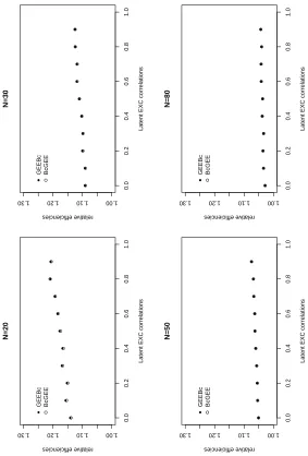 Figure 4.3. Relative eﬃciency of ˜∗β1 and β1 with latent exchangeable