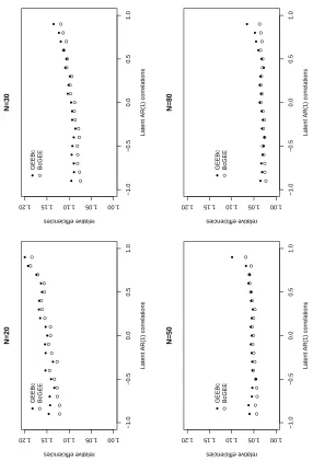 Figure 4.4. Relative eﬃciency of ˜∗β1 and β1 with latent AR(1) corre-