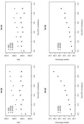 Figure 4.5. Biases and relative eﬃciencies of ˆ∗β1β, ˜1 and β1 for ex-