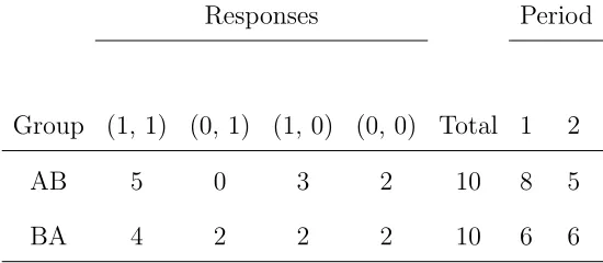 Table 4.1. A subset of the 2 × 2 crossover trial data from Diggle et al. (1994).