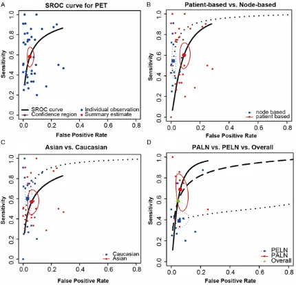 Figure 7. The summary receiver operator characteristic (SROC) curves of PET (A) overall analysis and subgroup analysis: (B) comparison method, (C) ethnicity and (D) metastasis position.