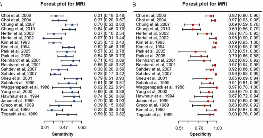 Figure 2. The forest plot of CT for sensitivity (A) and specificity (B) in detecting lymphatic metastasis in cervical cancer patients with the corresponding heterogeneity