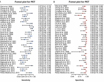 Figure 4. The forest plot of PET for sensitivity (A) and specificity (B) in detecting lymphatic metastasis in cervical cancer patients with the corresponding heterogeneity