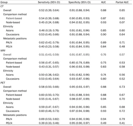 Table 2. Summary parameters for assessment of radiography (CT&MRI&PET)