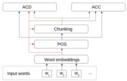 Figure 1: Overview of the model architecture (Layer-wise). POS, ACD and ACC are respectively acronymsfor Part-Of-Speech, Argument Components Detectionand Argument Components Classiﬁcation.