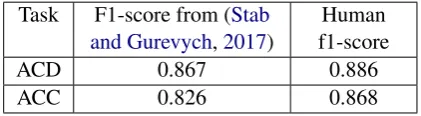Table 2: F1-scores reported on the ACD and ACC tasksby Stab and Gurevych (Stab and Gurevych, 2017) andhuman agents.