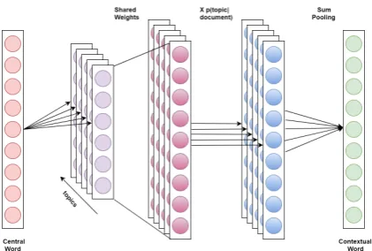 Figure 1: We feed our model a central word as inputand predict the context word from it