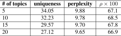 Table 6: effect of number of topics on Spearman corre-lation on 50 word pairs from WordSim-353