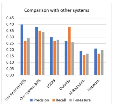 Table 1: ROUGE evaluation results for our system andOufaida system.